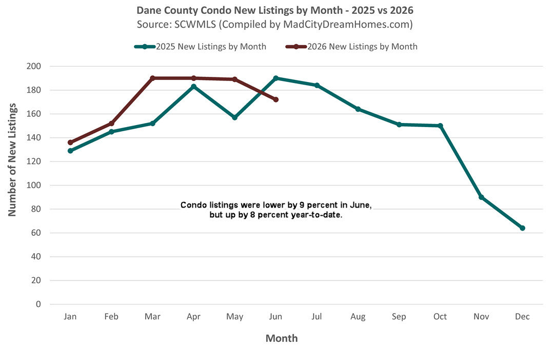 Madison WI Condo Listings June 2026